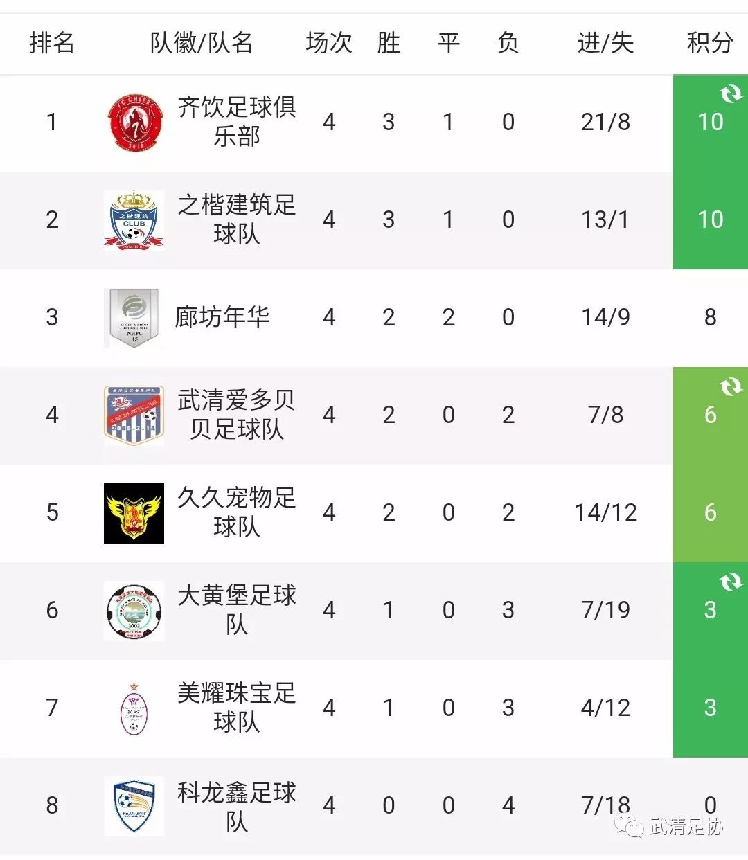 2019龙湖·春江郦城杯武清足球甲级联赛第四轮全面开战！