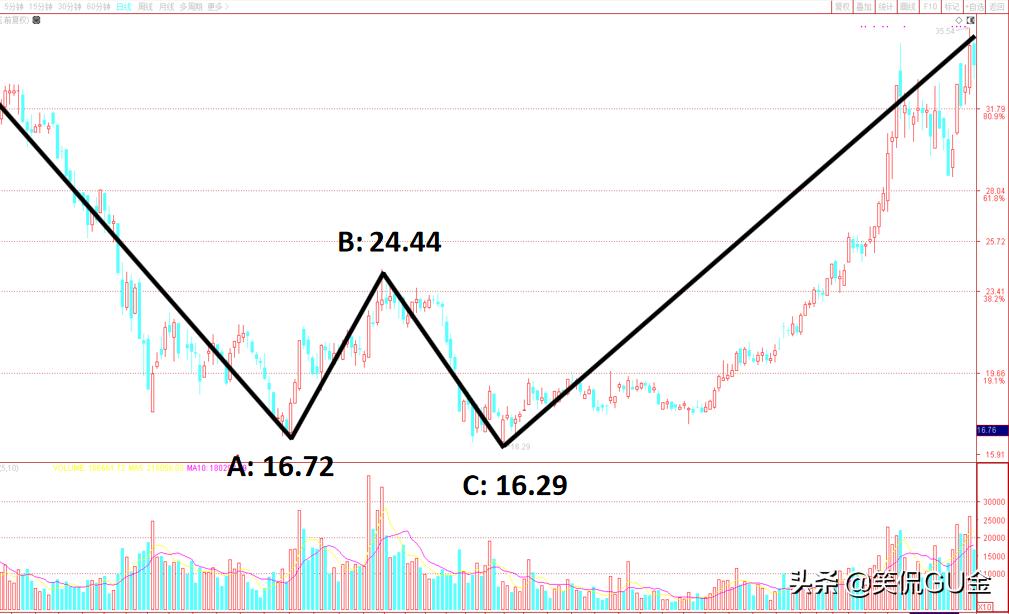 w底形态详细讲解,怎么找w底形态公式