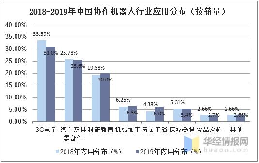 协作机器人市场洞察,协作机器人市场前景