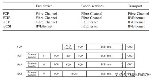 底层io和标准io区别,io性能分析