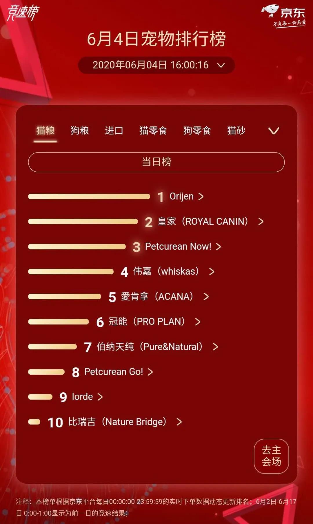 渴望冠军猫粮,渴望猫粮销量第一