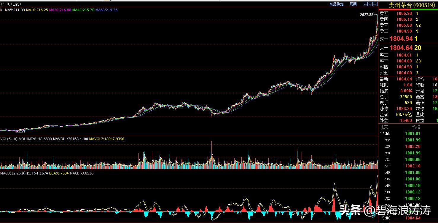 炒茅台股票涨5年赚的钱，换成期货只需39个交易日