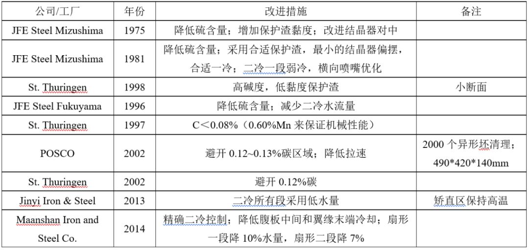 连铸浇铸过程中滑坯原因分析,异形坯连铸设备