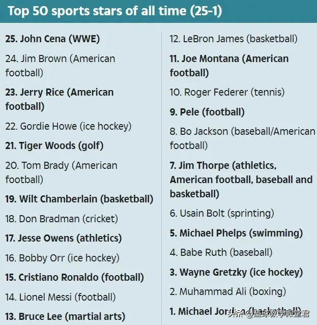 英媒评出史上五十大巨星,梅西和乔丹谁是体坛第一人