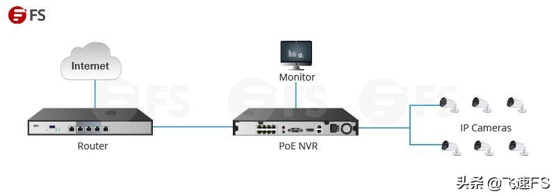 nvr录像机和poe交换机匹配吗,poe交换机与摄像机的连接方式