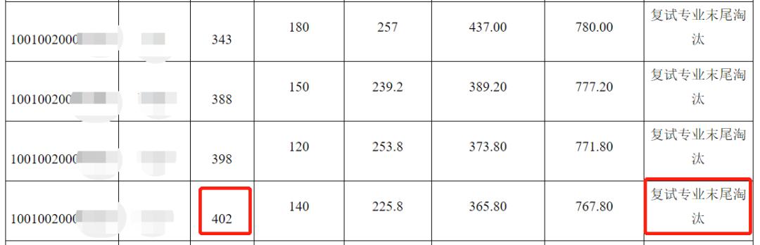 高校研招调剂太残酷，众多初试400+第一名被刷