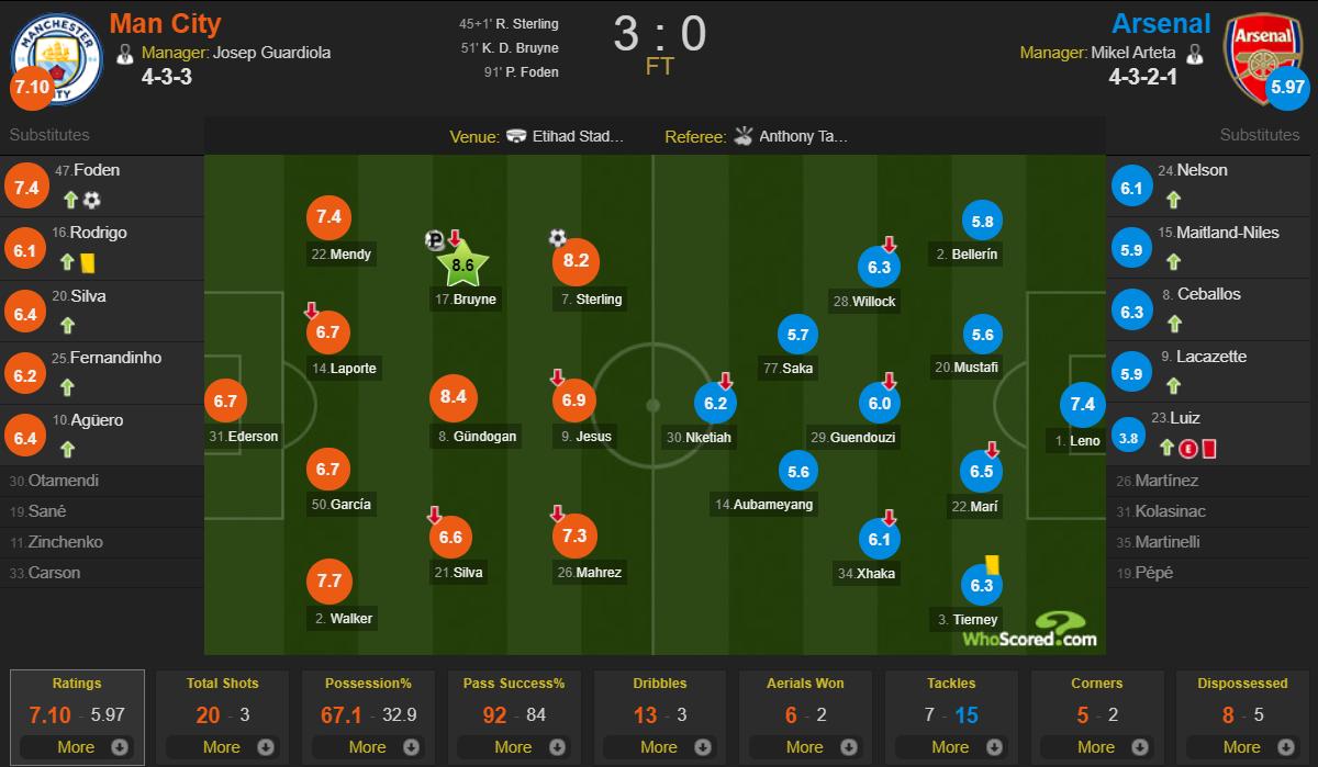 复盘曼城VS阿森纳：再好的门将也拯救不了大卫·路易斯自杀式防守
