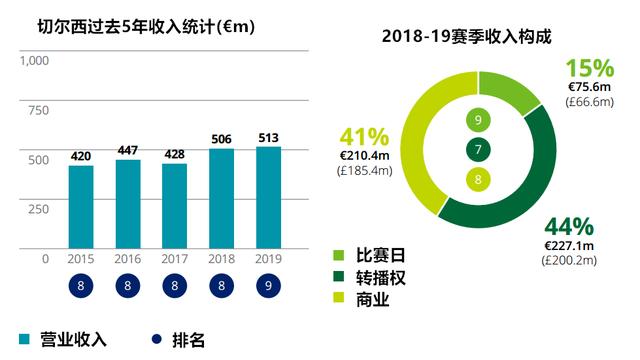 2022年收入排名,2019收入