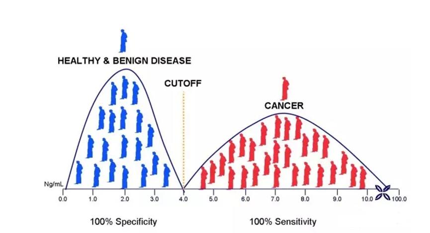癌症肿瘤标志物如何判断严重情况,预后标志物和预测标志物区别