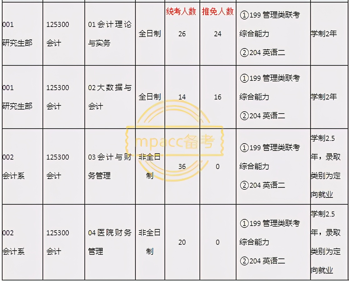 湖北经济学院会计专硕研究方向,沈阳农业大学会计专硕研究方向
