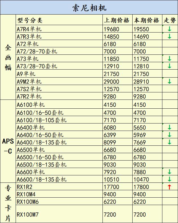 佳能5d5还有1dx3吗,佳能5d4价格最近有变化吗