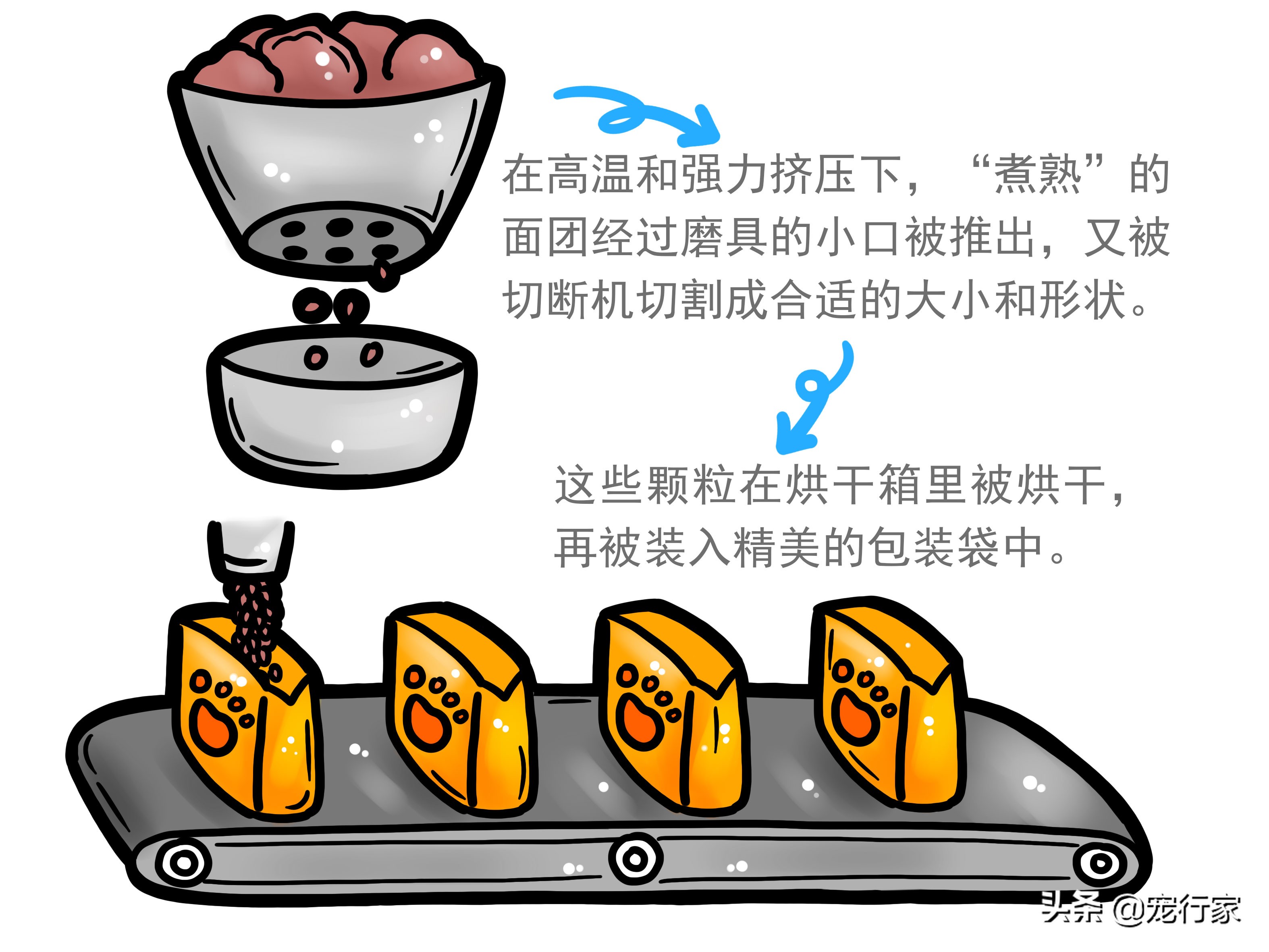 狗粮中隐藏的糖分，是影响狗狗健康的敌人！狗粮对狗真的很好吗？