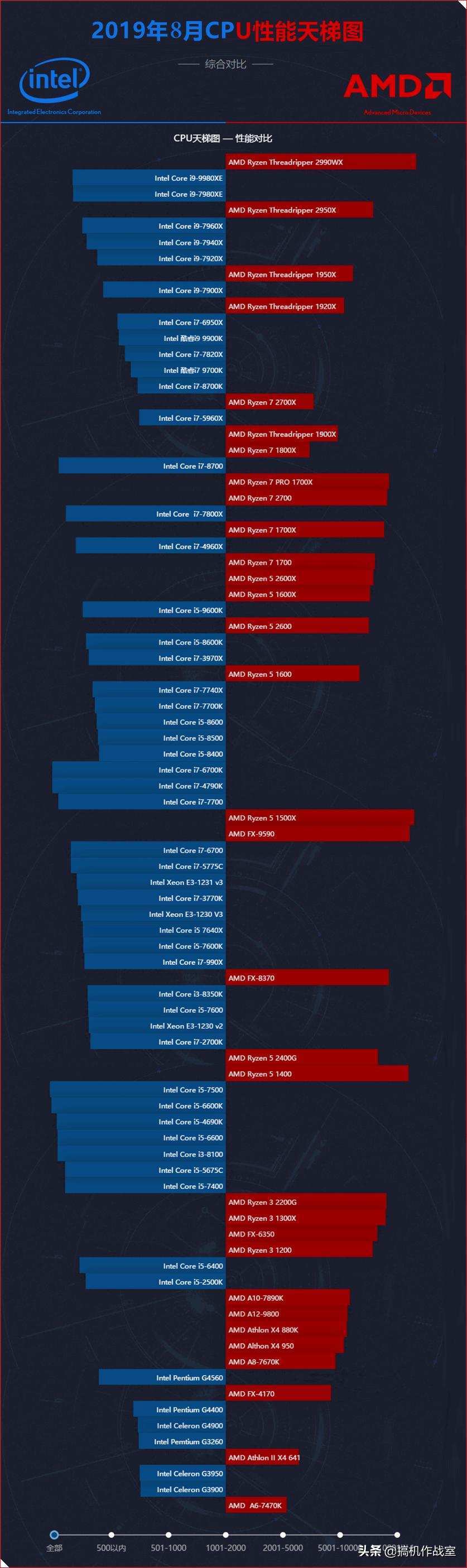 最新英特尔cpu性能排行榜,笔记本电脑cpu处理器性能排行榜