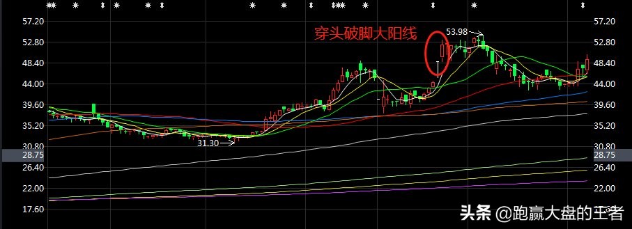 大阳线的正确画法,大阳线种类及操作方法