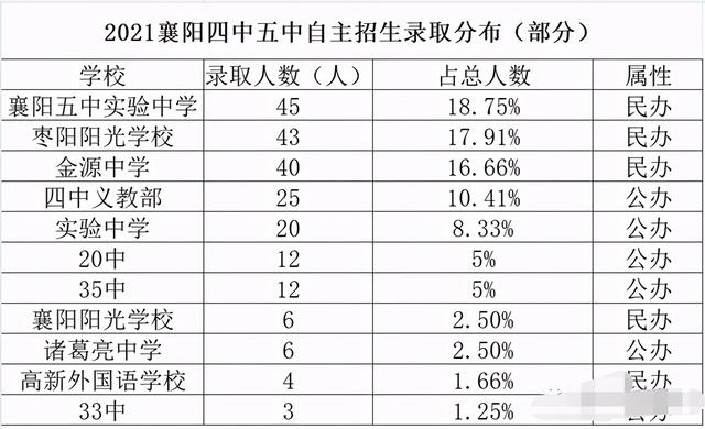中考自主招生名单襄阳,2022襄阳中考统招的指标到校