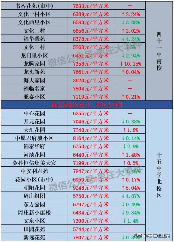 枣庄市中区房价会暴跌么,枣庄房价一般多少钱一平