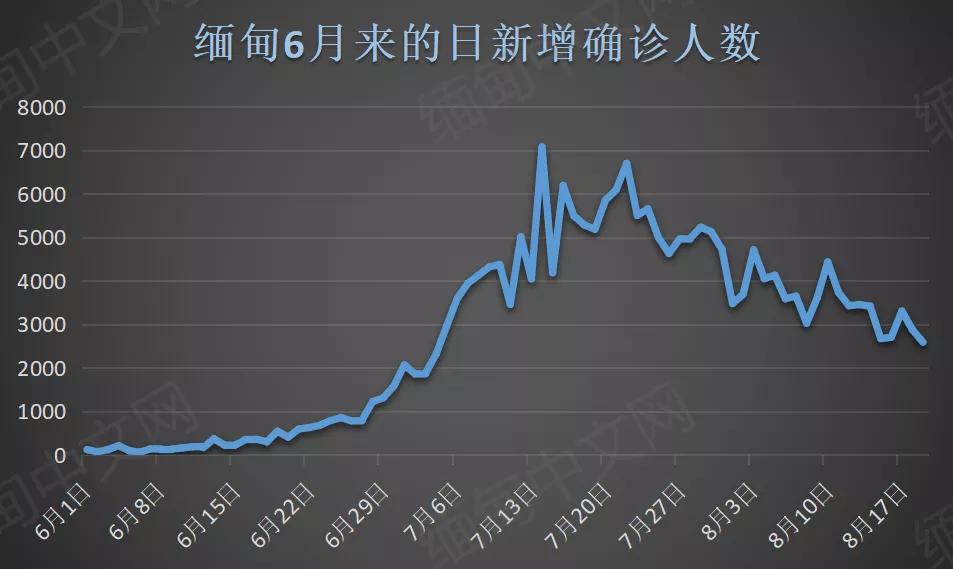 疫情当下风雨飘摇,缅甸最新疫情局势图表