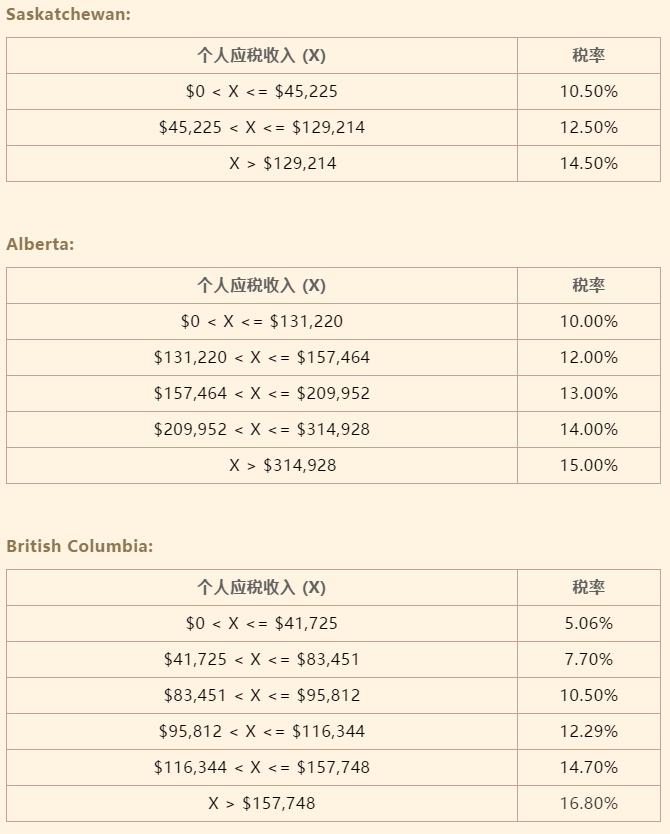 2021加拿大个税税率一览表 (加拿大个税是每月还是每年)