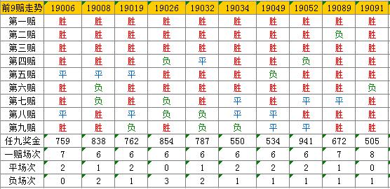 足彩第14052期任九实战解析,足彩任9第18075期奖金多少