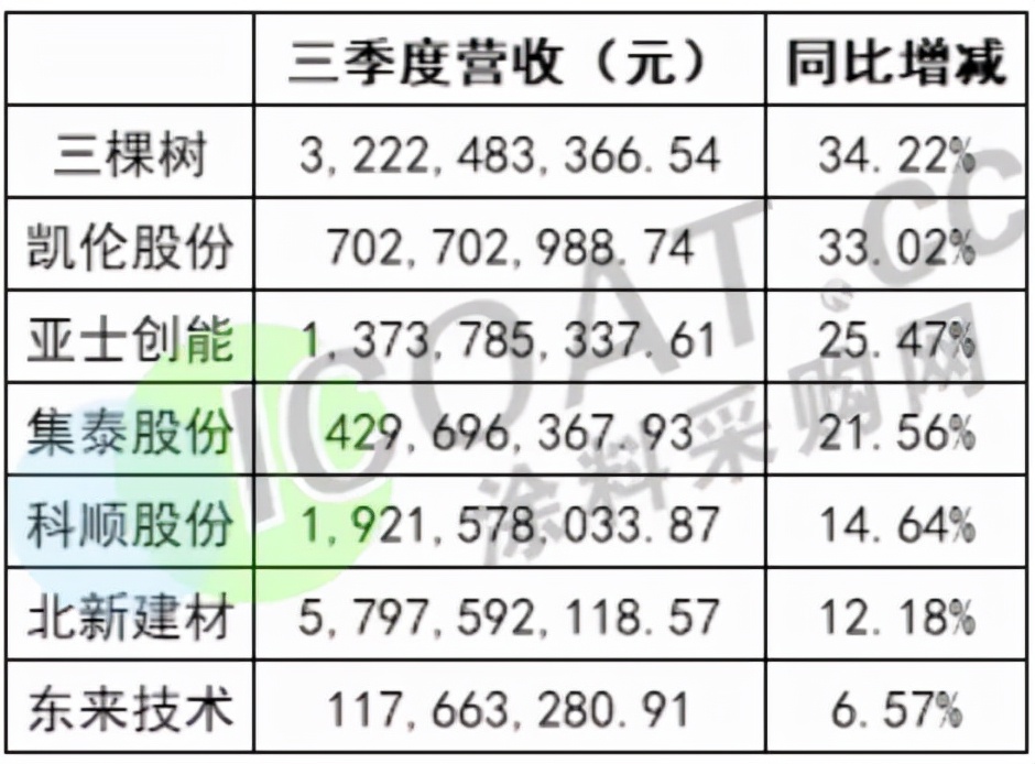 太难了！涂料企业集体交“白卷”