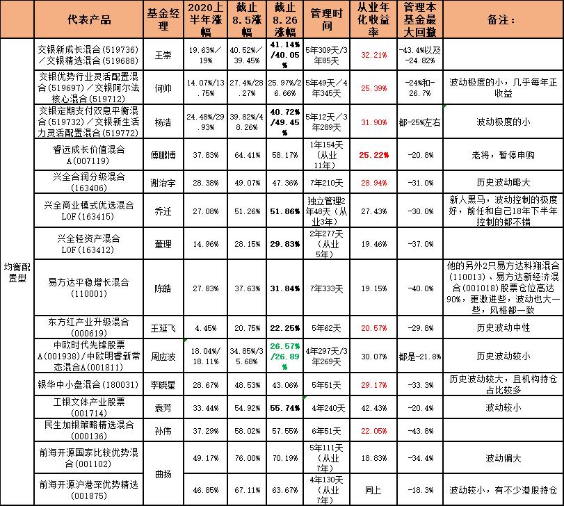 中国知名的34位基金经理精华版,最顶级的100位基金经理人