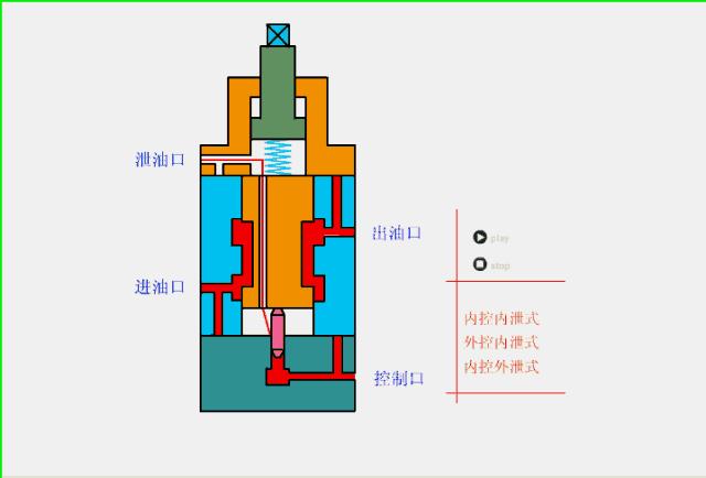 液压阀十种工作原理动态图,液压阀工作原理及动图