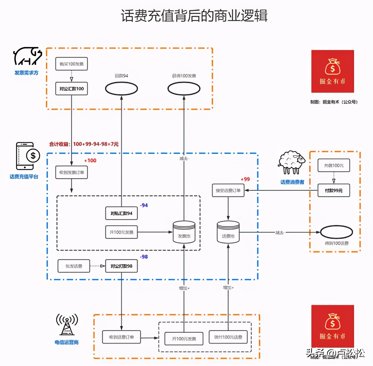 你绝对想不到:话费充值背后竟然隐藏着巨大的商业机密