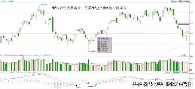 macd背离最佳买卖方法,散户淘金术之趋势线