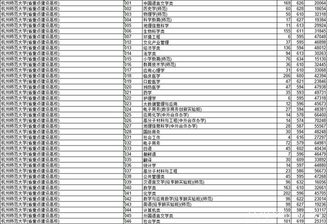 最高647！可读浙大却去浙师？浙江师大高招录取线两极分化严重