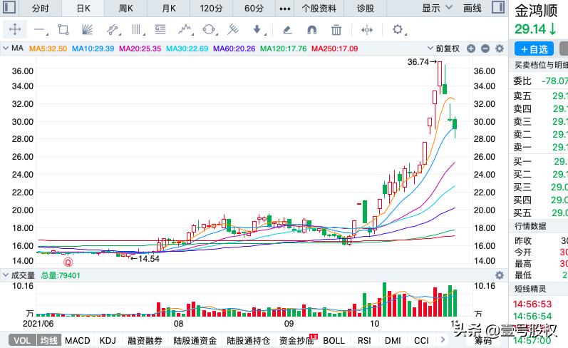 10月涨幅前十,历史涨幅最大的十只股票
