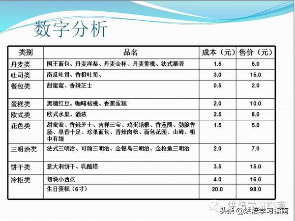 开一家面包店要多少钱请面包师,想开家面包店应该从哪里先开始
