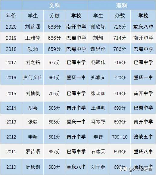 重庆一中文科高考排名前50,重庆一中高中本部怎么样