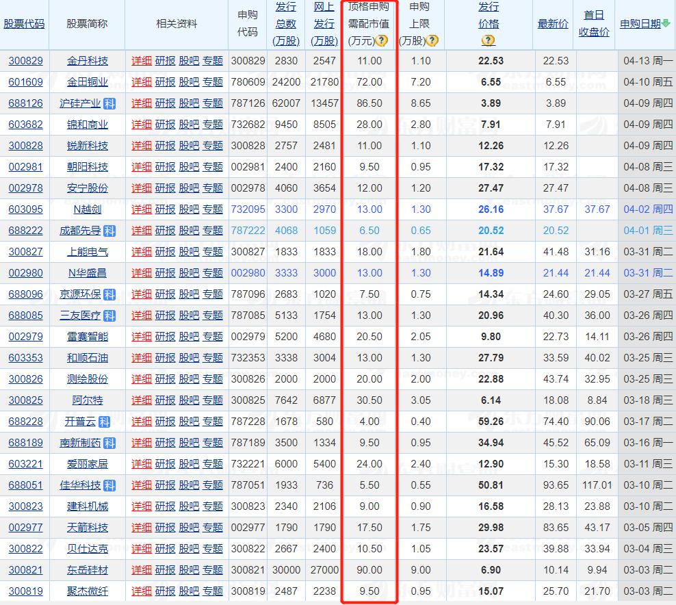打新股条件日均1万,打新股是不是必须满1万元