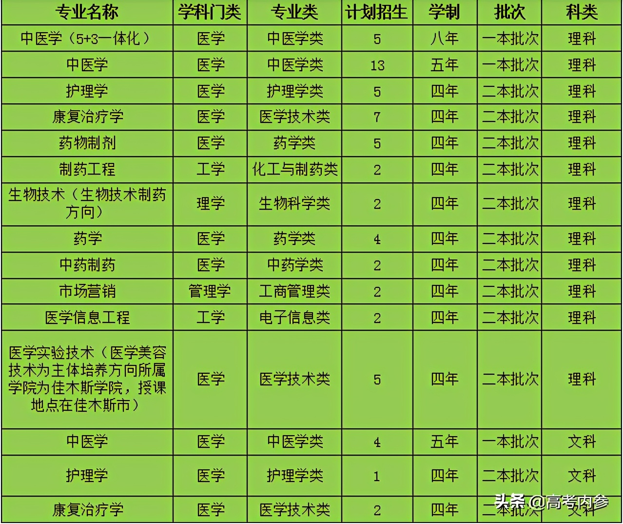 哪个学校的中药学最好,中国中药学有哪些学校