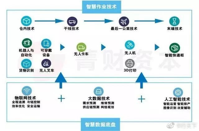 对物流行业未来5年发展的看法,盘点2019年度物流行业九大关键词
