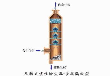 旋风除尘器原理动画,48袋脉冲布袋除尘器工作视频