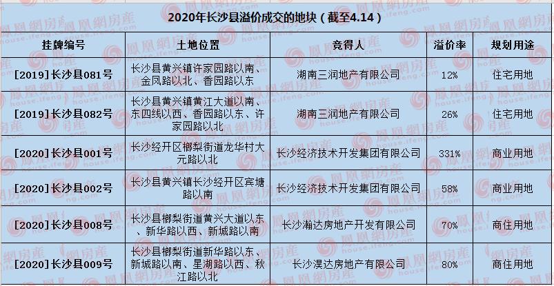 长沙县榔梨片区用地规划,长沙土地拍卖溢价
