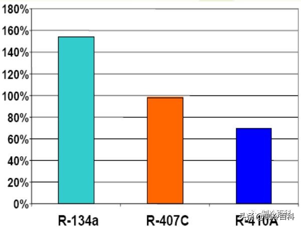 r410a与r22,r410a与r22混合了会怎样