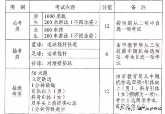 泉州体育中考项目确定,泉州2022中考体育考什么