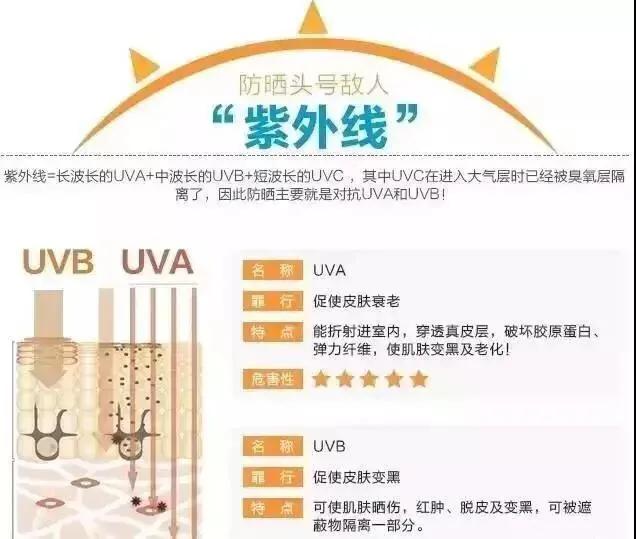 保湿防晒真的能防止衰老吗,防晒霜美白抗衰