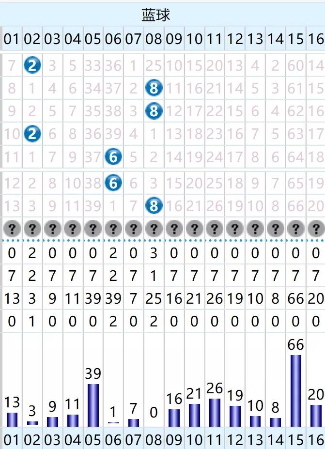 双色球红球全是奇数下期怎么选号,双色球最小号码和最大号码是多少