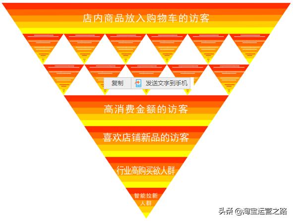 淘宝已开直通车如何提升精准人群,淘宝直通车人群溢价优化方案