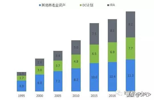 养老金作为一个追求稳定回报的基金缘何投资到中国的互联网公司