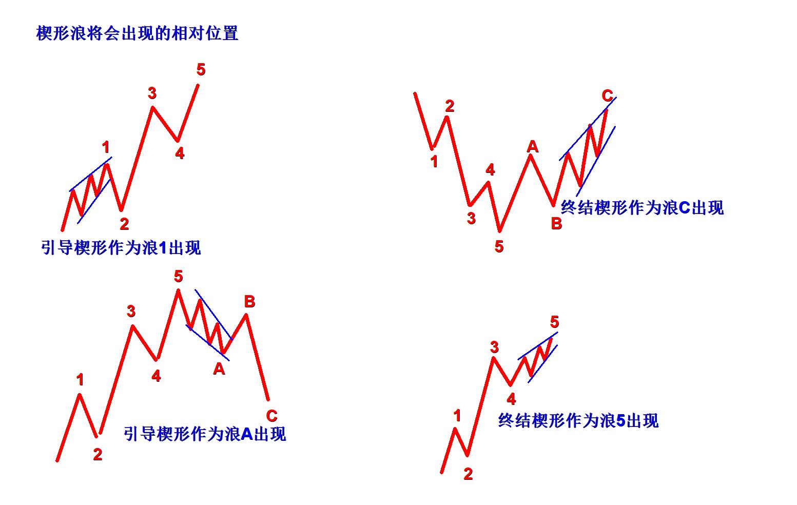 艾略特波浪理论视频教程,艾略特波浪理论图解与口诀