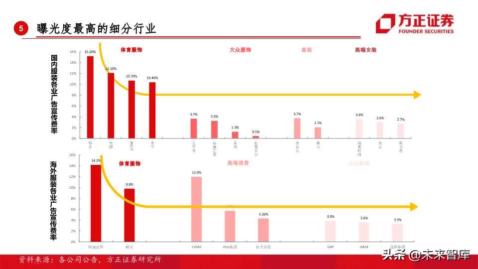 全球运动品牌排行,世界运动品牌市值变化史