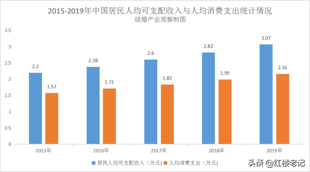 未来5年婚庆行业前景,今年婚庆市场的现状及前景
