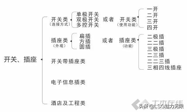 带你了解开关、插座的分类建议收藏共同学习