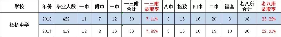 福州杨桥中学排名,福州杨桥中学好还是十八中好