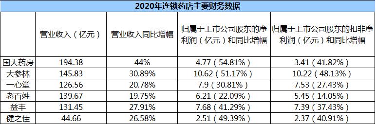 大参林药店加盟回报如何,大参林药店加盟回报率