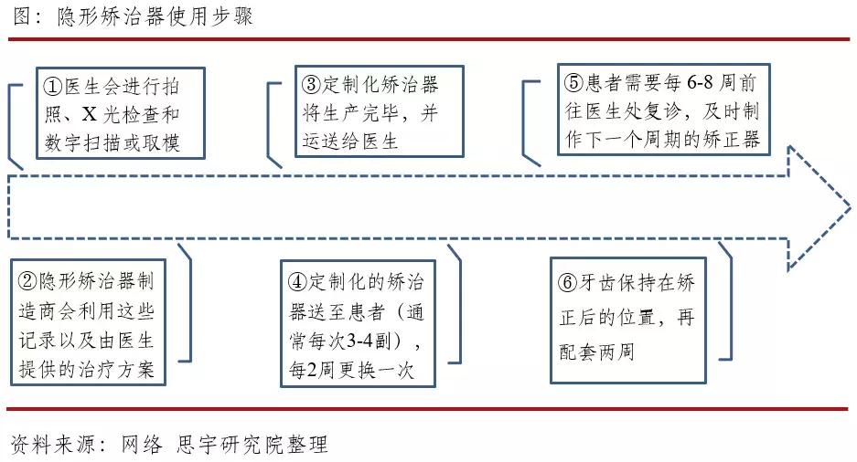 行研业务前景,数字化隐形正畸技术峰会